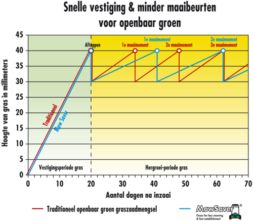 GRAPH_MowSaver_NL_01