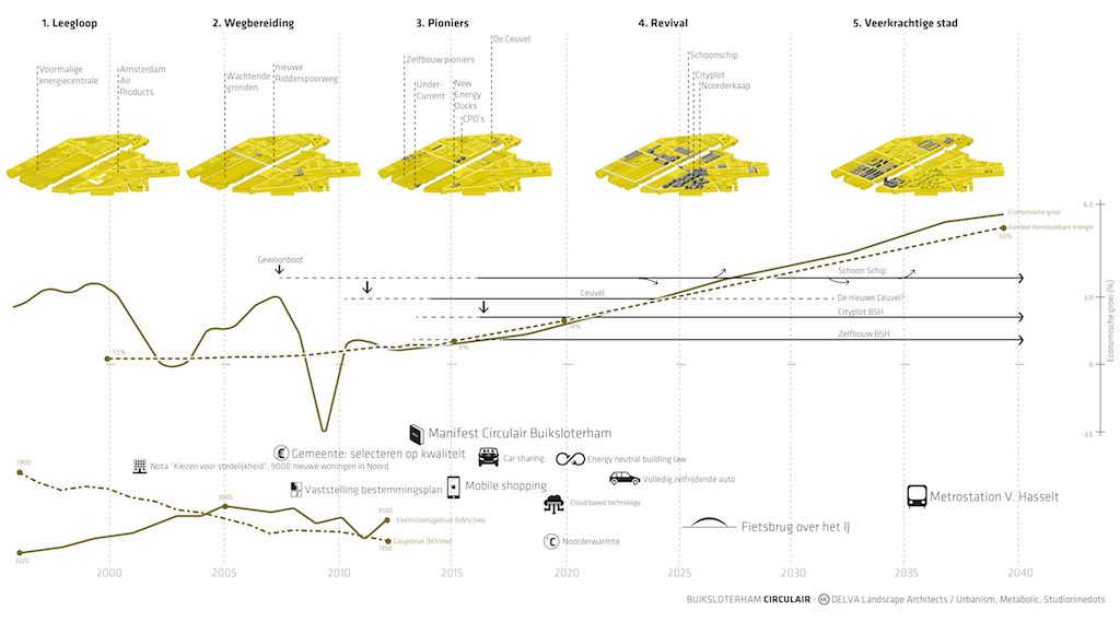 07-DELVA Landscape Architects-Buiksloterham CIrculair-Naar de veerkrachtige stad copy