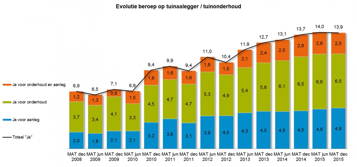 evolutieberoeptuinaanlegger