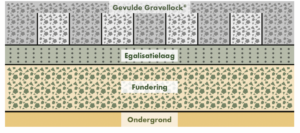 Gravellock® grindmatten van E.L.S